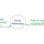social networking diagram