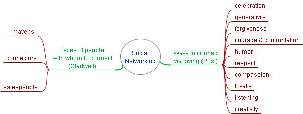 social networking diagram