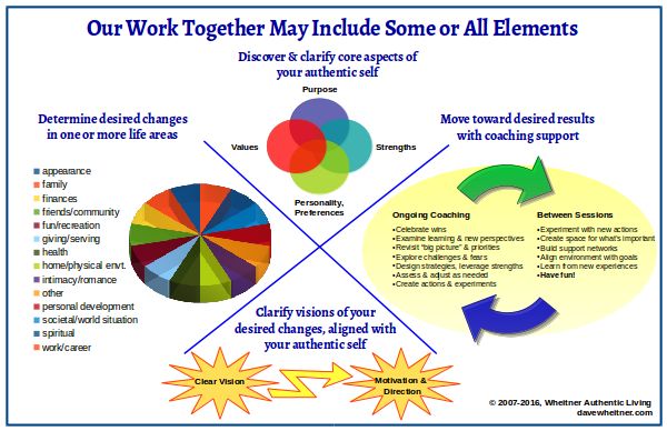 Wheitner Authentic Living coaching elements